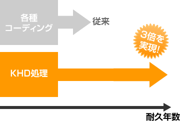 従来の3倍の耐久年数