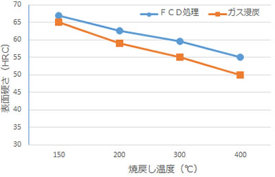 ガス浸炭処理と比較した場合