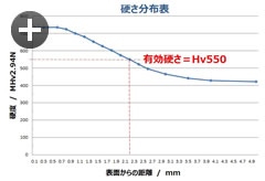 硬さ分布表