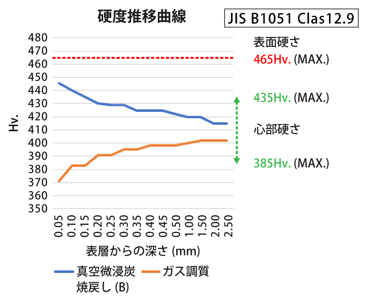 硬度推移曲線