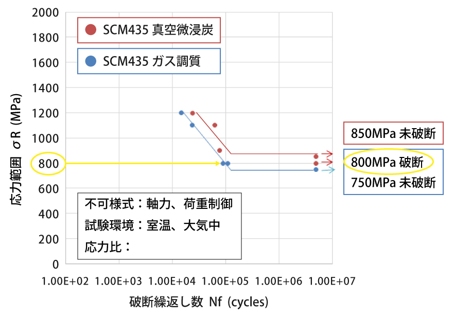 破断繰返し数