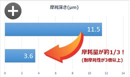 耐高面圧摩耗試験