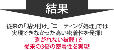 従来の「貼り付け」「コーティング処理」では実現できなかった高い密着性を発揮！「剥がれない被膜」で従来の3倍の密着性を実現!