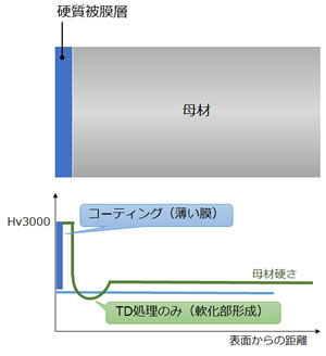 TD処理のみ