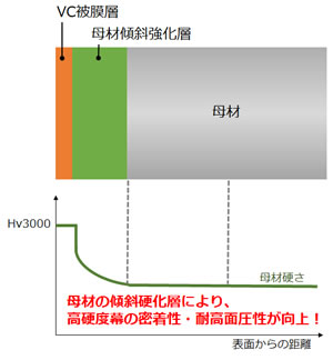 母材の傾斜硬化層により、高硬度幕の密着性・耐高面圧性が向上