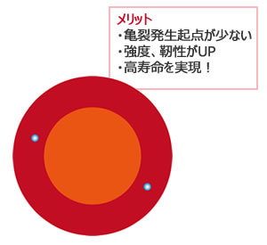 メリット・原子空孔欠陥が減少・強度、靭性がUP・高寿命を実現！