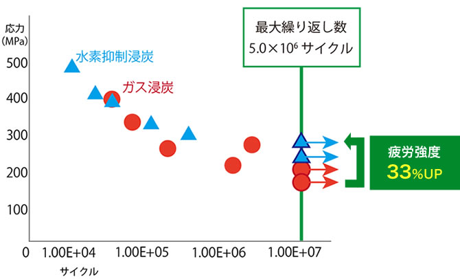 引張強度33％UP