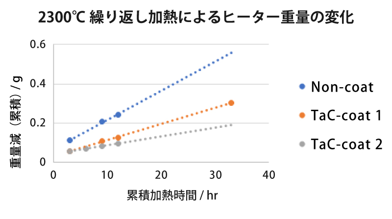 2300℃繰り返し加熱によるヒーター重量の変化